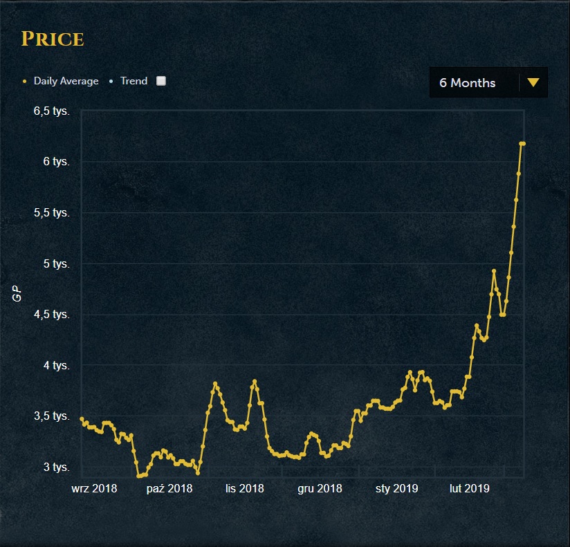Rocket League Trading Chart